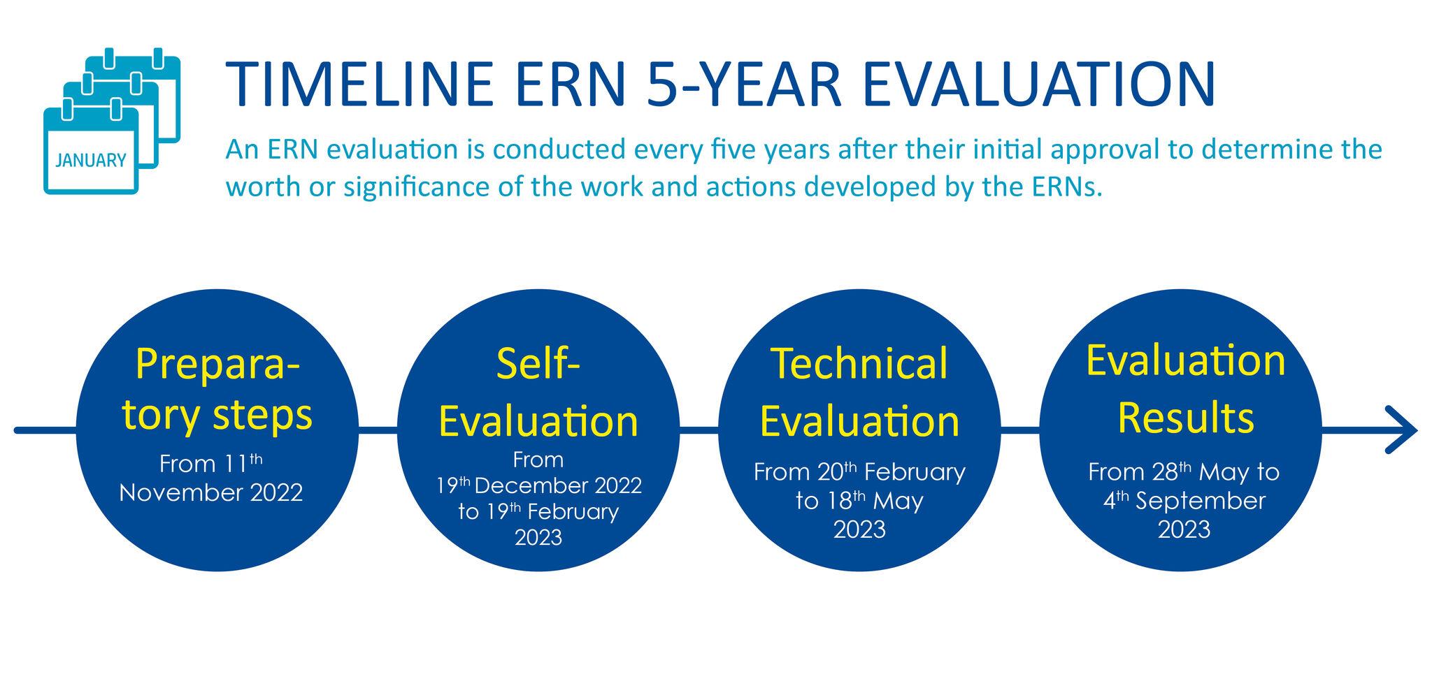 Official 5 years EC-evaluation of ERNs and their members